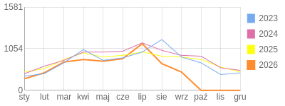 Wykres roczny blog rowerowy miciu22.bikestats.pl